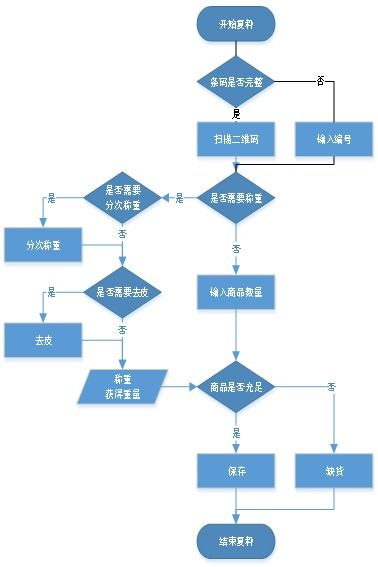 升鮮寶V2.0 杭州生鮮配送行業的智能供應鏈管理解決方案與手機分揀系統使用說明