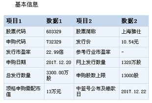 上海雅仕今日申購指南 頂格申購需配市值13萬，聚焦實(shí)業(yè)投資布局